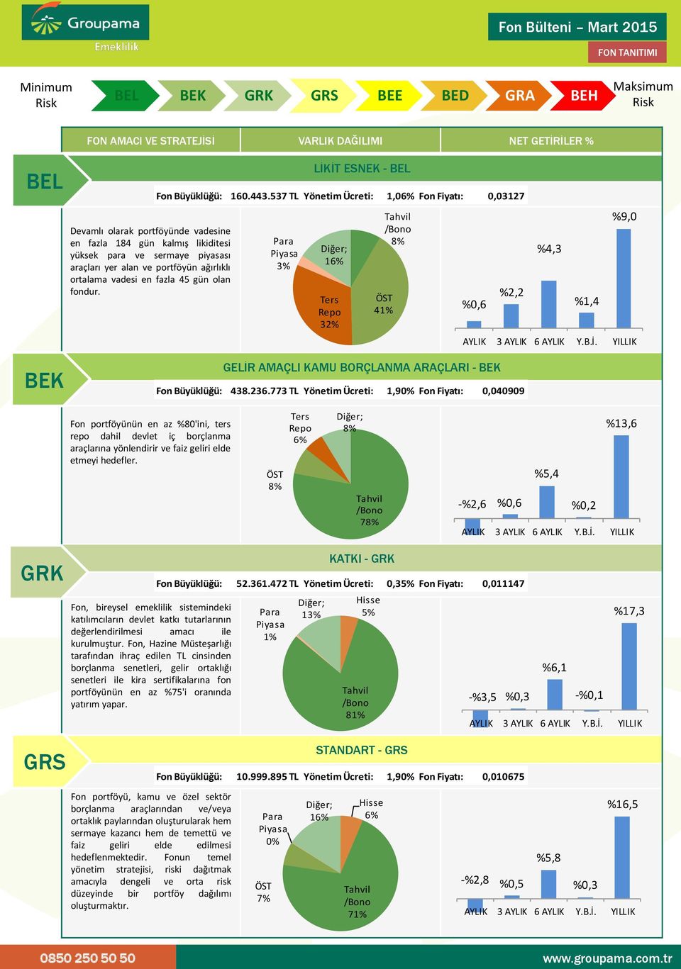 537 TL Yönetim Ücreti: 1,06% Fon Fiyatı: 0,03127 3% 16% Repo 32% 8% ÖST 41% %0,6 %2,2 %4,3 %1,4 %9,0 BEK GELĠR AMAÇLI KAMU BORÇLANMA ARAÇLARI - BEK Fon Büyüklüğü: 438.236.