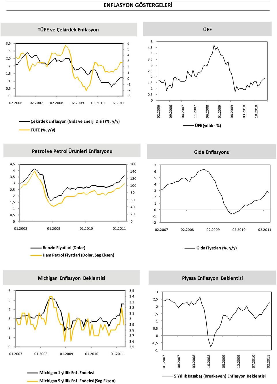 .9.....9.. Benzin Fiyatlari (Dolar) Ham Petrol Fiyatlari (Dolar, Sag Eksen) Gıda Fiyatları (%, y/y) Michigan Enflasyon Beklentisi