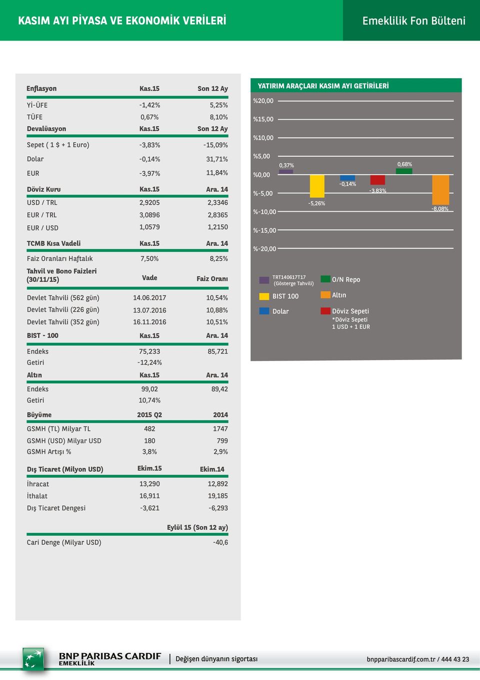 14 Faiz Oranları Haftalık 7,50% 8,25% Tahvil ve Faizleri (30/11/15) Vade Faiz Oranı Devlet Tahvili (562 gün) 14.06.