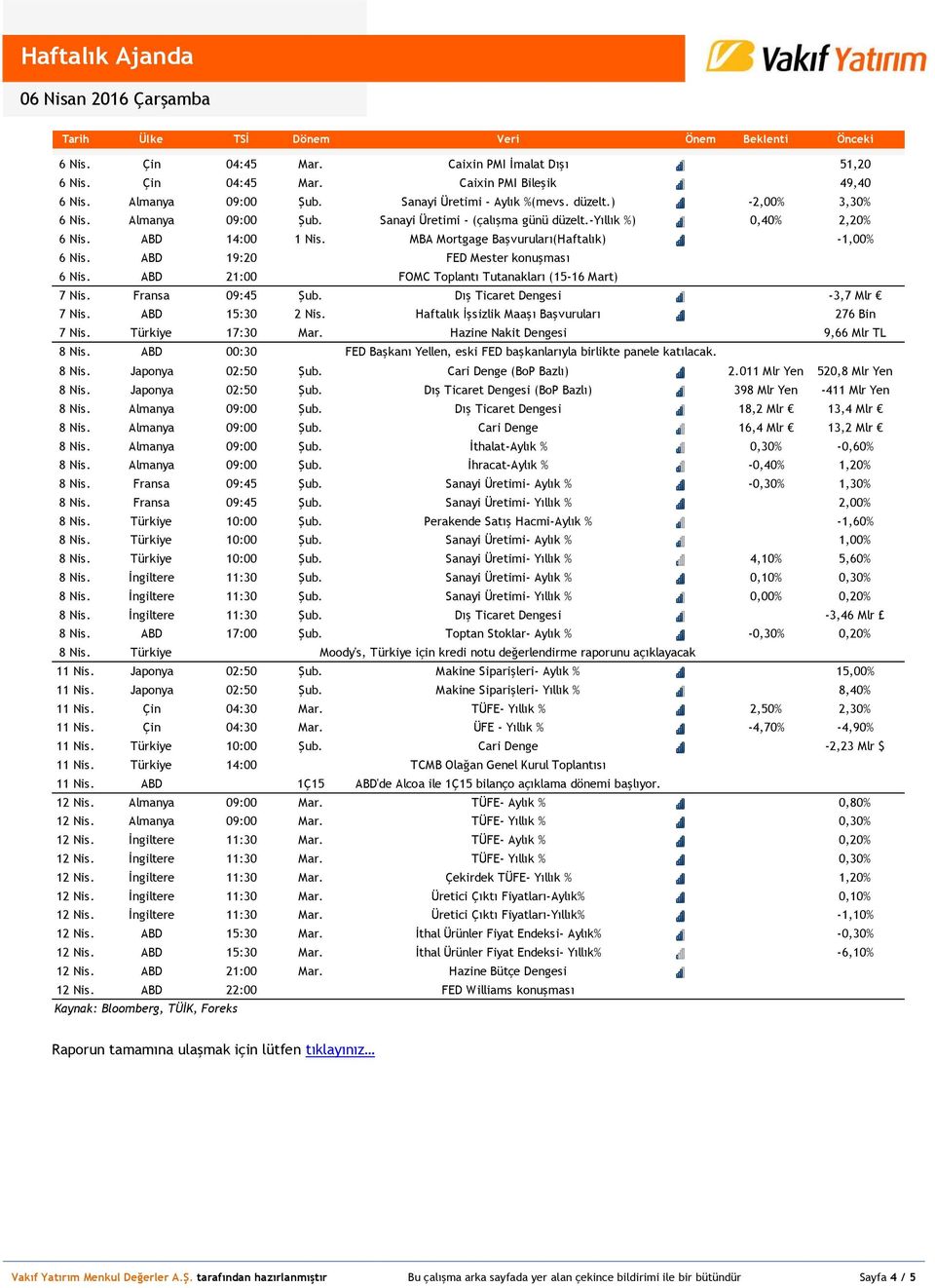 MBA Mortgage Başvuruları(Haftalık) 92,31-1,00% 6 Nis. ABD 19:20 FED Mester konuşması 6 Nis. ABD 21:00 FOMC Toplantı Tutanakları (15-16 Mart) 7 Nis. Fransa 09:45 Şub.