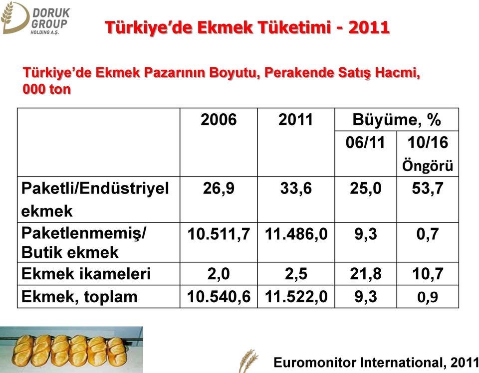 33,6 25,0 53,7 Paketlenmemiş/ Butik ekmek 10.511,7 11.