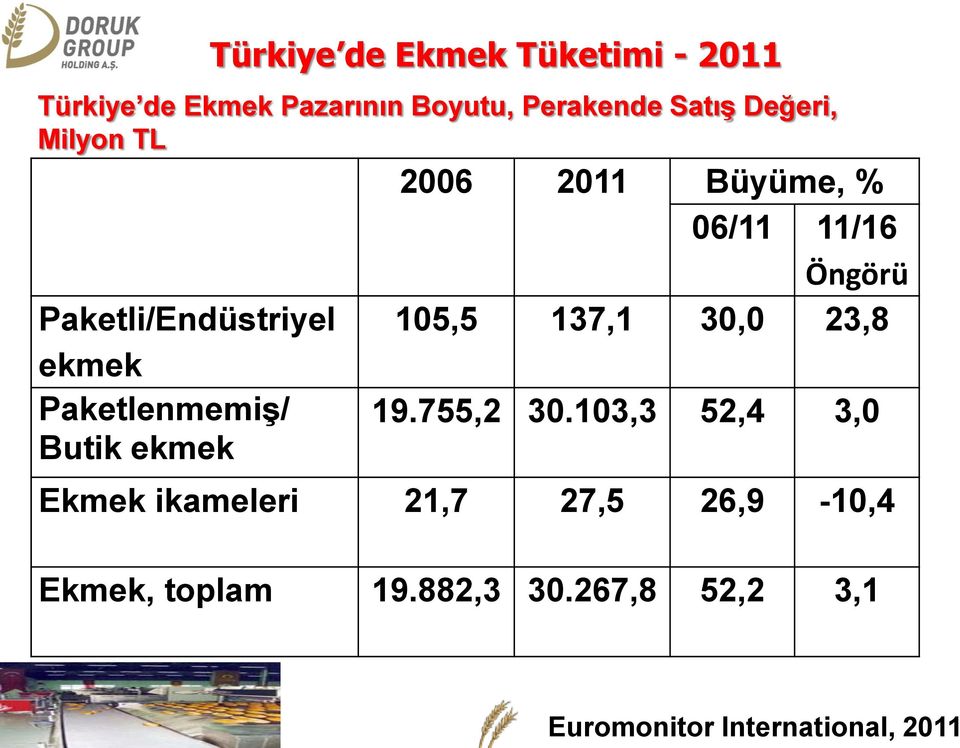 105,5 137,1 30,0 23,8 Paketlenmemiş/ Butik ekmek 19.755,2 30.