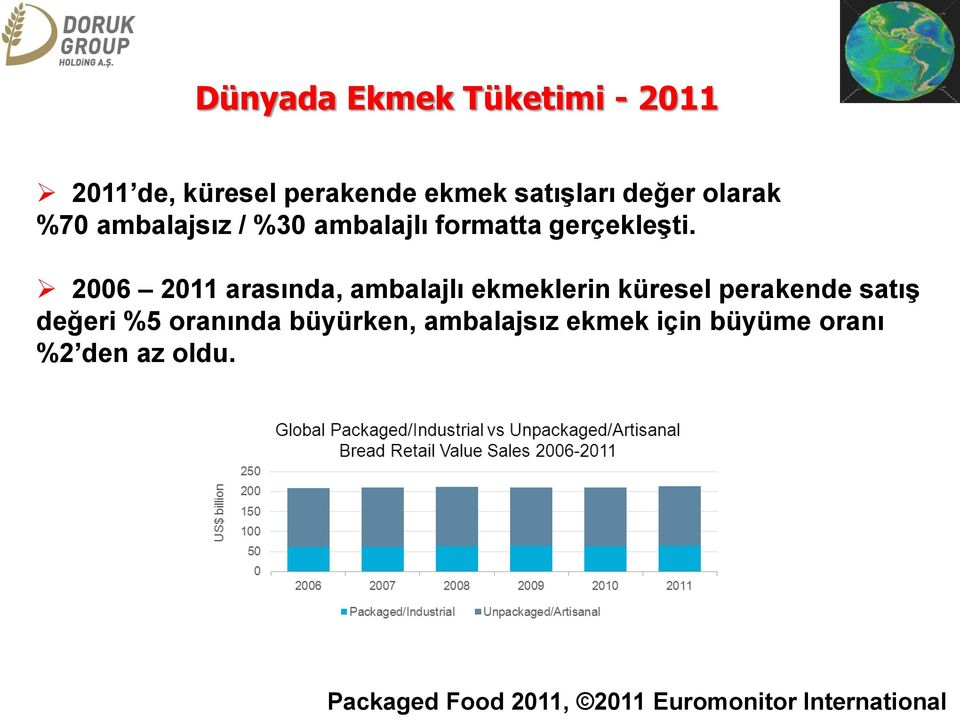 2006 2011 arasında, ambalajlı ekmeklerin küresel perakende satış değeri %5 oranında