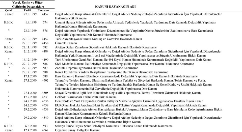 1999 4457 Türk Akreditasyon Kurumu Kuruluş ve Görevleri Hakkında Kanun " 27.10.1999 4458 Gümrük Kanunu K.H.K. 22.11.