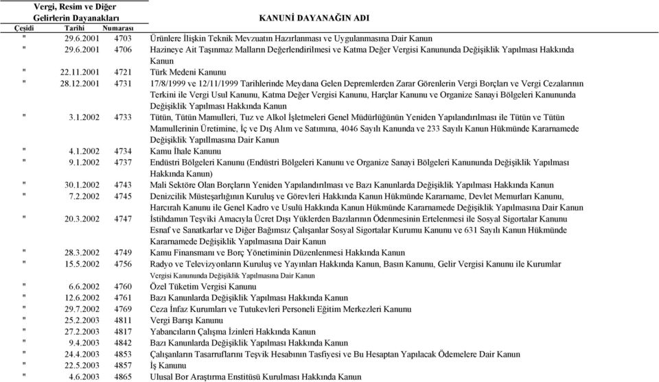 2001 4731 17/8/1999 ve 12/11/1999 Tarihlerinde Meydana Gelen Depremlerden Zarar Görenlerin Vergi Borçları ve Vergi Cezalarının Terkini ile Vergi Usul Kanunu, Katma Değer Vergisi Kanunu, Harçlar