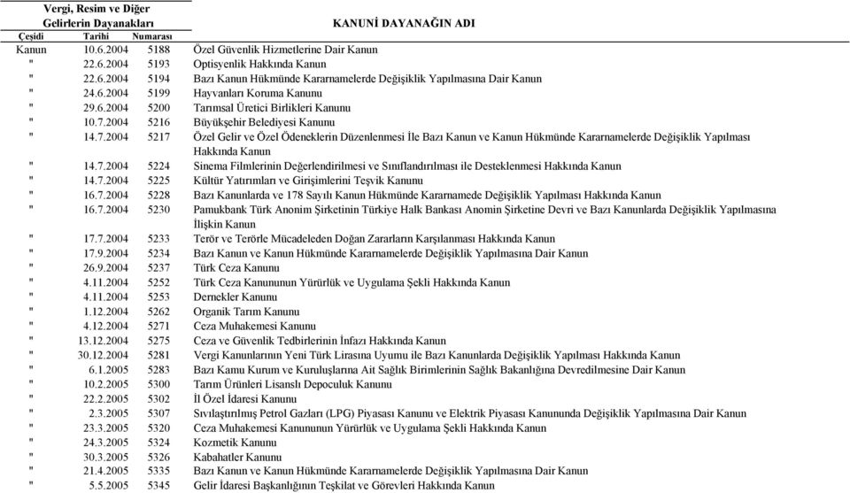 7.2004 5224 Sinema Filmlerinin Değerlendirilmesi ve Sınıflandırılması ile Desteklenmesi Hakkında Kanun " 14.7.2004 5225 Kültür Yatırımları ve Girişimlerini Teşvik Kanunu " 16.7.2004 5228 Bazı Kanunlarda ve 178 Sayılı Kanun Hükmünde Kararnamede Değişiklik Yapılması Hakkında Kanun " 16.