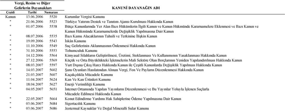 2006 5535 Bazı Kamu Alacaklarının Tahsili ve Terkinine İlişkin Kanun " 19.09.2006 5543 İskân Kanunu " 11.10.2006 5549 Suç Gelirlerinin Aklanmasının Önlenmesi Hakkında Kanun " 31.10.2006 5553 Tohumculuk Kanunu " 14.