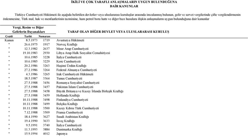 Kanun 8.5.1973 1719 Avusturya Hükümeti " 26.6.1975 1917 Norveç Krallığı " 12.3.1982 2637 Mısır Arap Cumhuriyeti " 19.10.1983 2930 Libya Arap Halk Sosyalist Cemahiriyesi " 10.6.1985 3228 İtalya Cumhuriyeti " 10.