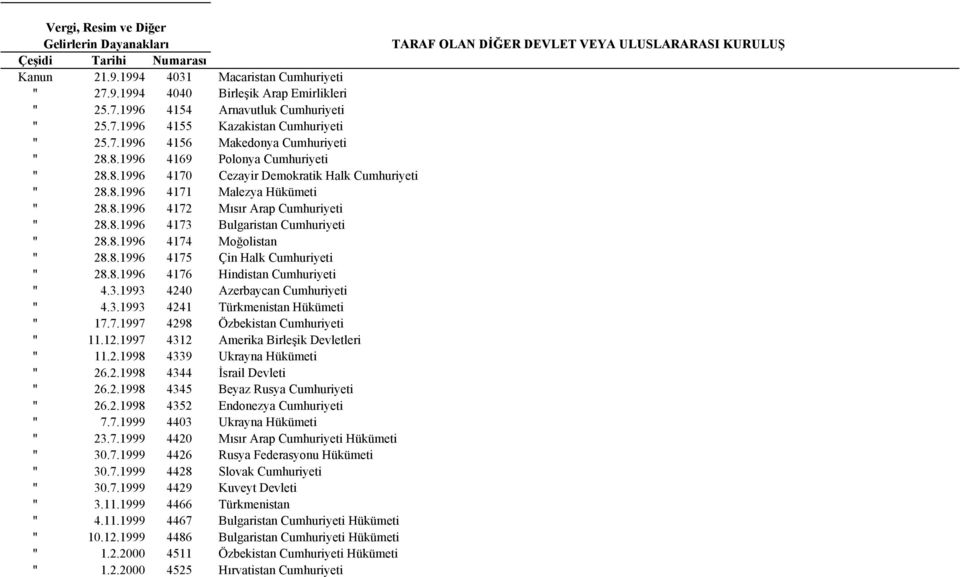 8.1996 4173 Bulgaristan Cumhuriyeti " 28.8.1996 4174 Moğolistan " 28.8.1996 4175 Çin Halk Cumhuriyeti " 28.8.1996 4176 Hindistan Cumhuriyeti " 4.3.1993 4240 Azerbaycan Cumhuriyeti " 4.3.1993 4241 Türkmenistan Hükümeti " 17.