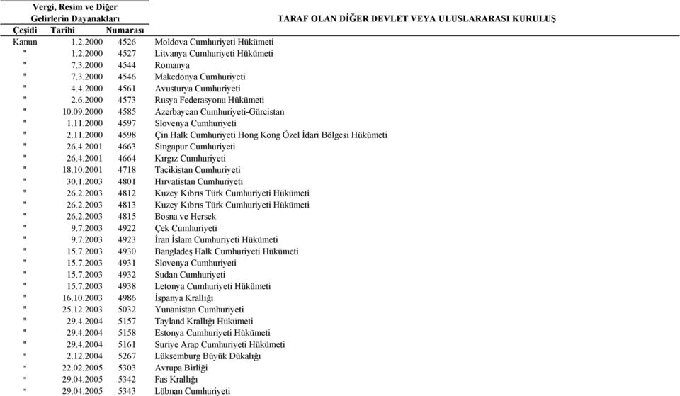 2000 4597 Slovenya Cumhuriyeti " 2.11.2000 4598 Çin Halk Cumhuriyeti Hong Kong Özel İdari Bölgesi Hükümeti " 26.4.2001 4663 Singapur Cumhuriyeti " 26.4.2001 4664 Kırgız Cumhuriyeti " 18.10.