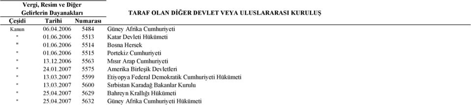 03.2007 5599 Etiyopya Federal Demokratik Cumhuriyeti Hükümeti " 13.03.2007 5600 Sırbistan Karadağ Bakanlar Kurulu " 25.04.