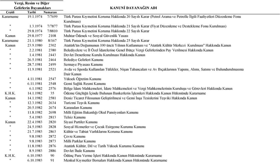 1.1980 8/167 Türk Parası Kıymetini Koruma Hakkında 25 Sayılı Karar Kanun 23.9.1980 2302 Atatürk'ün Doğumunun 100 üncü Yılının Kutlanması ve "Atatürk Kültür Merkezi Kurulması" Hakkında Kanun " 2.2.1981 2380 Belediyelere ve İl Özel İdarelerine Genel Bütçe Vergi Gelirlerinden Pay Verilmesi Hakkında Kanun " 1.