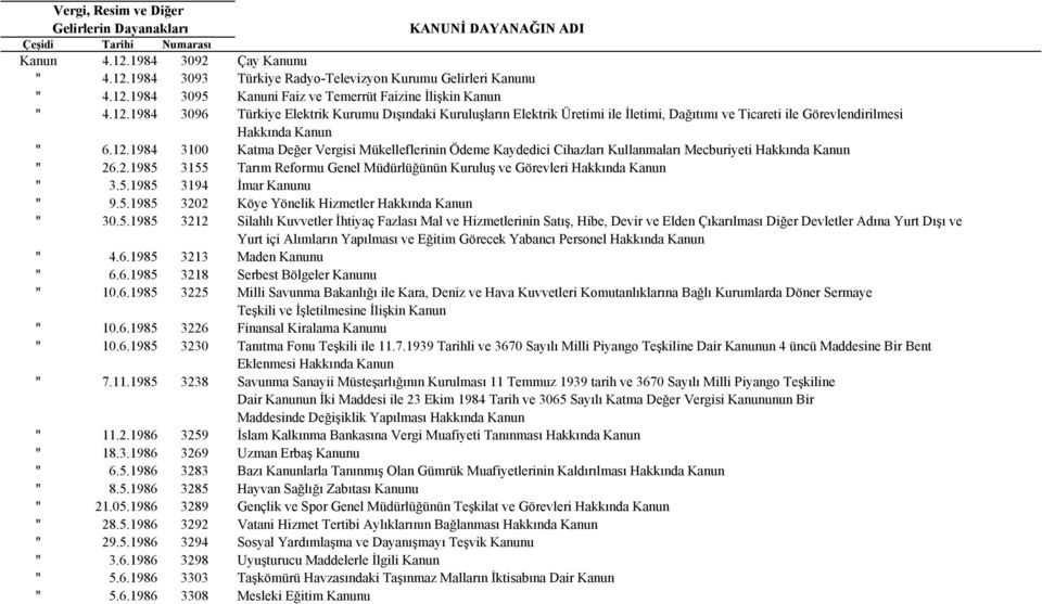 5.1985 3194 İmar Kanunu " 9.5.1985 3202 Köye Yönelik Hizmetler Hakkında Kanun " 30.5.1985 3212 Silahlı Kuvvetler İhtiyaç Fazlası Mal ve Hizmetlerinin Satış, Hibe, Devir ve Elden Çıkarılması Diğer