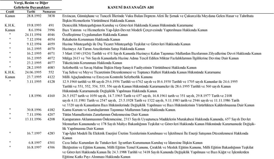 1994 3996 Bazı Yatırım ve Hizmetlerin Yap-İşlet-Devret Modeli Çerçevesinde Yaptırılması Hakkında Kanun " 24.11.1994 4046 Özelleştirme Uygulamaları Hakkında Kanun " 7.12.