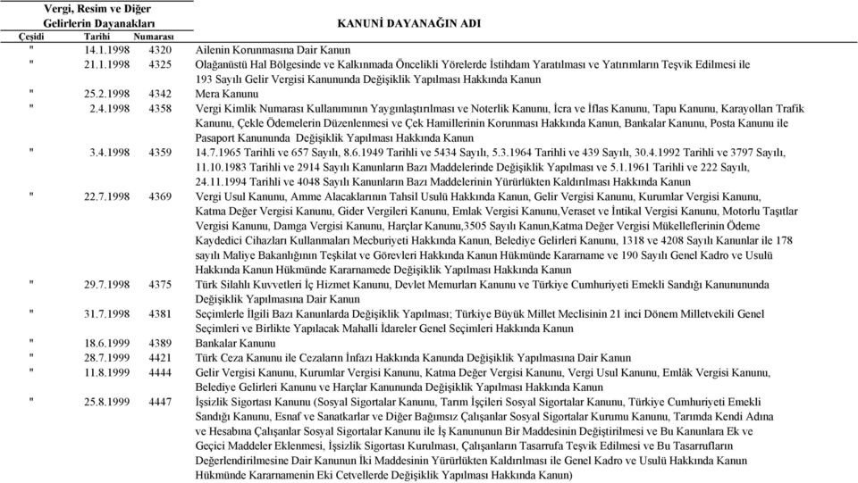 42 Mera Kanunu " 2.4.1998 4358 Vergi Kimlik Numarası Kullanımının Yaygınlaştırılması ve Noterlik Kanunu, İcra ve İflas Kanunu, Tapu Kanunu, Karayolları Trafik Kanunu, Çekle Ödemelerin Düzenlenmesi ve