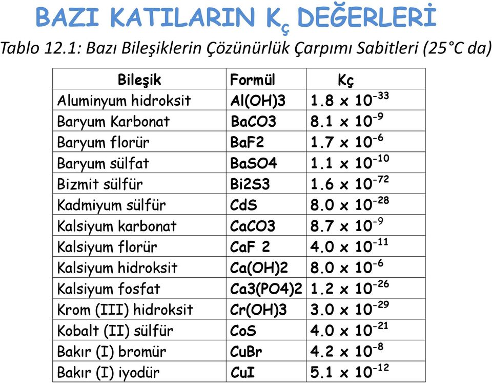 6 x 10 72 Kadmiyum sülfür CdS 8.0 x 10 28 Kalsiyum karbonat CaCO3 8.7 x 10 9 Kalsiyum florür CaF 2 4.0 x 10 11 Kalsiyum hidroksit Ca(OH)2 8.