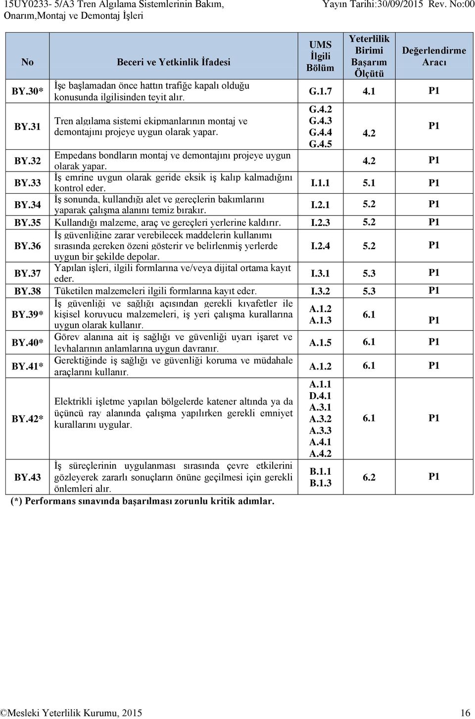 Tren algılama sistemi ekipmanlarının montaj ve demontajını projeye uygun olarak yapar. G.1.7 4.1 G.4.2 G.4.3 G.4.4 G.4.5 BY.32 Empedans bondların montaj ve demontajını projeye uygun olarak yapar. 4.2 BY.