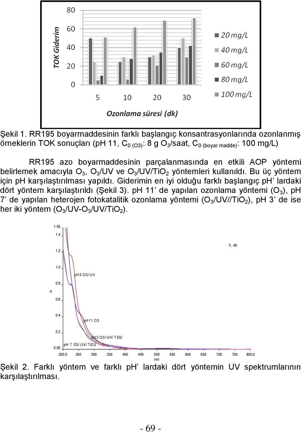 parçalanmasında en etkili AOP yöntemi belirlemek amacıyla O 3, O 3 /UV ve O 3 /UV/TiO 2 yöntemleri kullanıldı. Bu üç yöntem için ph karşılaştırılması yapıldı.