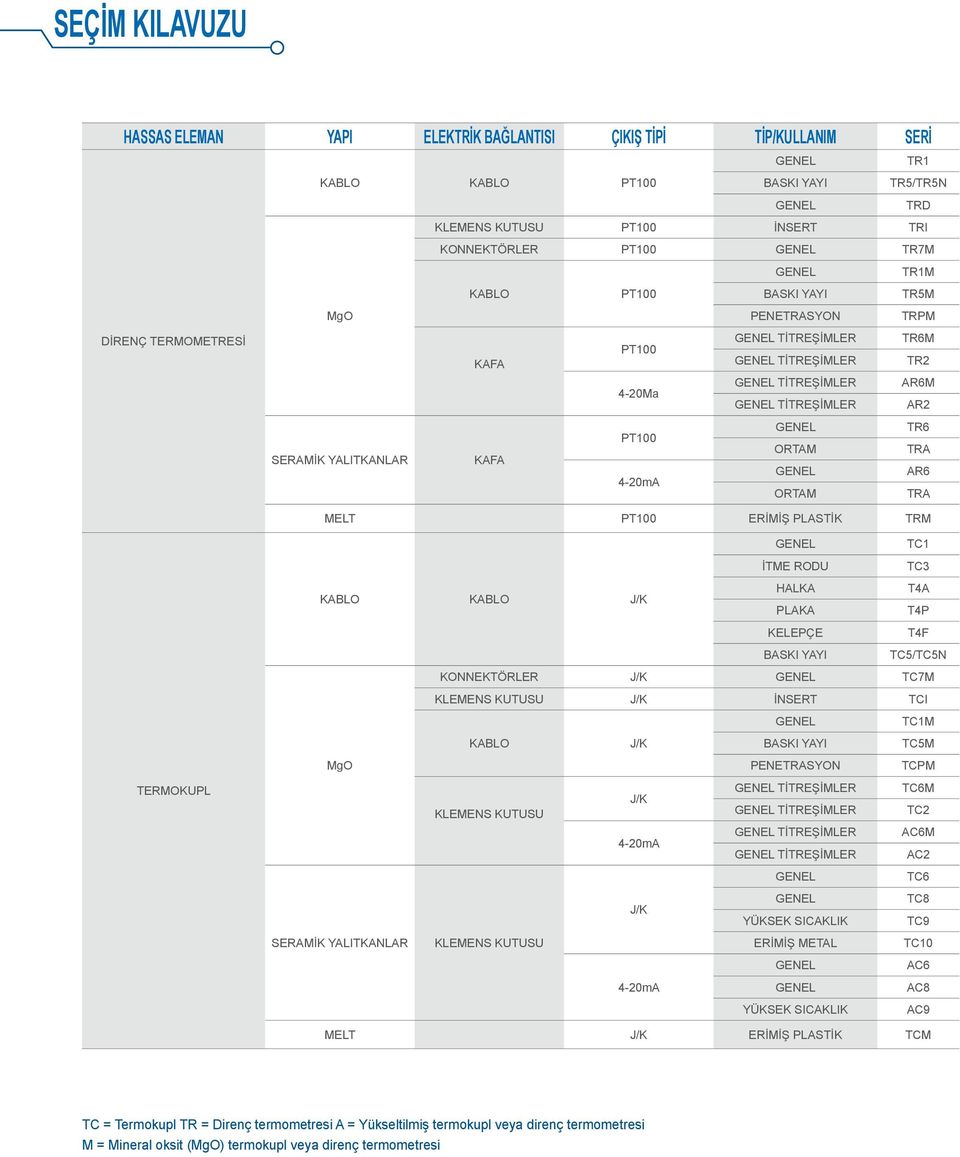 420mA ORTAM TRA MELT PT100 ERİMİŞ PLASTİK TRM TERMOKUPL TC1 İTME RODU TC3 HALKA T4A KABLO KABLO J/K PLAKA T4P KELEPÇE T4F BASKI YAYI TC5/TC5N KONNEKTÖRLER J/K TC7M KLEMENS KUTUSU J/K İNSERT TCI TC1M
