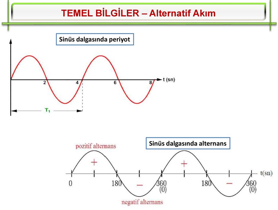 Sinüs dalgasında