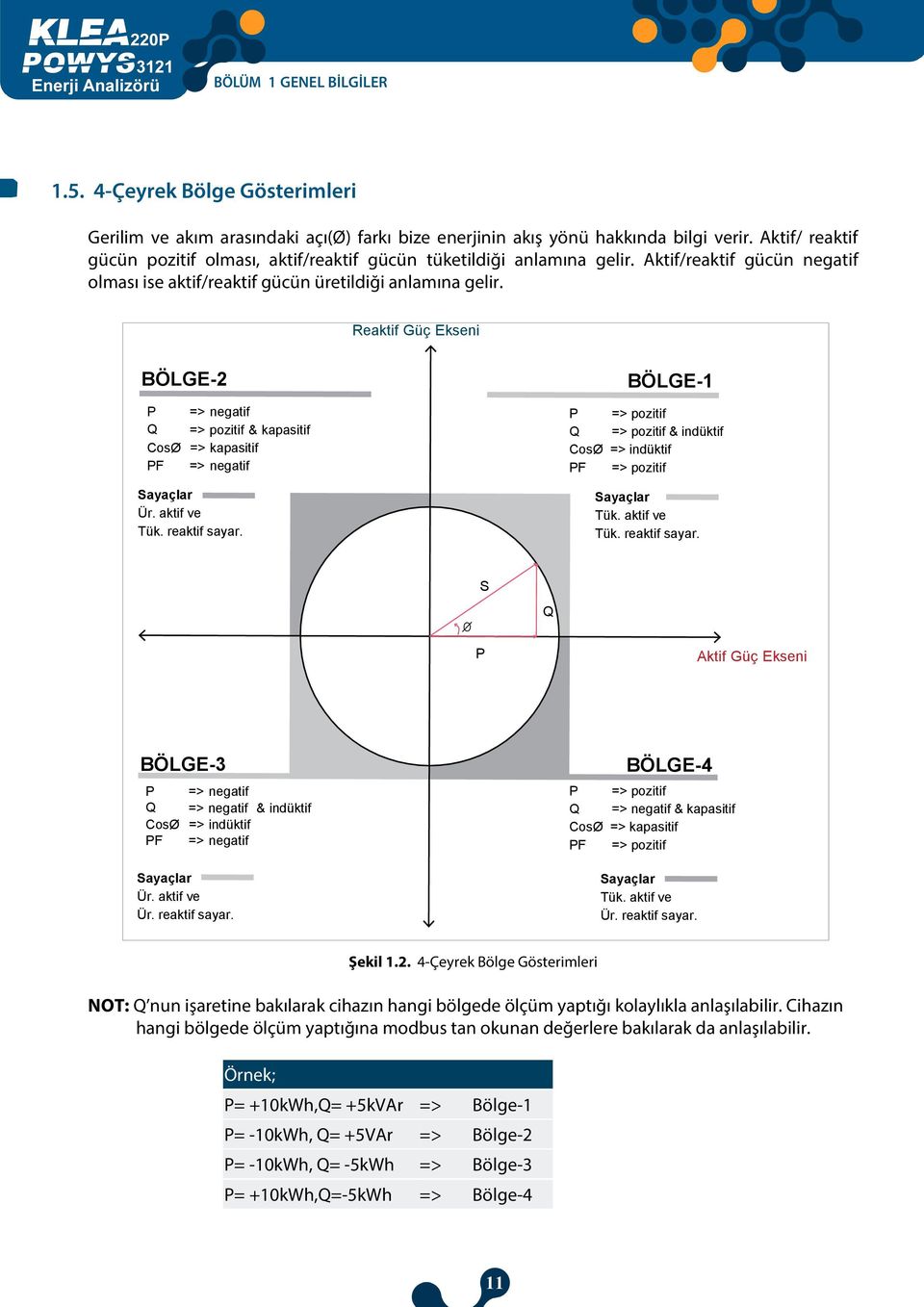 Reaktif Güç Ekseni BÖLGE-2 P => negatif Q => pozitif & kapasitif CosØ => kapasitif PF => negatif Sayaçlar Ür. aktif ve Tük. reaktif sayar.