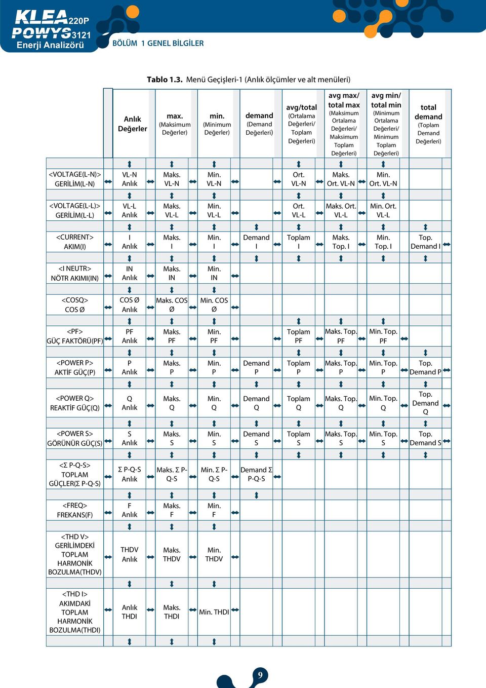 Ortalama Değerleri/ Minimum Toplam Değerleri) total demand (Toplam Demand Değerleri) <VOLTAGE(L-N)> GERİLİM(L-N) VL-N Anlık Maks. VL-N Min. VL-N Ort. VL-N Maks. Ort. VL-N Min. Ort. VL-N <VOLTAGE(L-L)> GERİLİM(L-L) VL-L Anlık Maks.