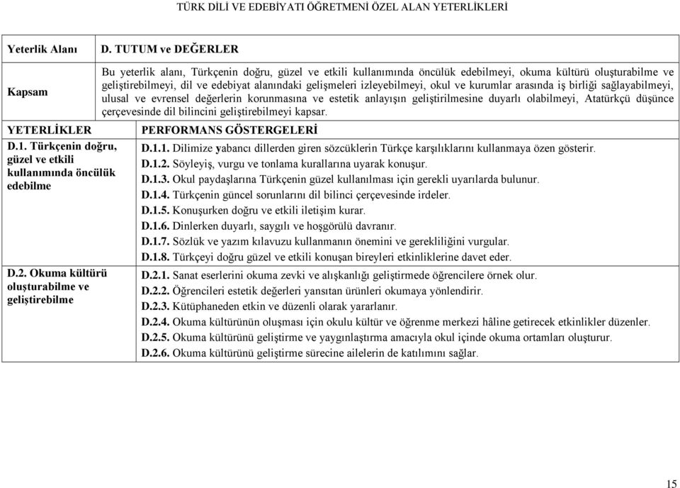 alanındaki gelişmeleri izleyebilmeyi, okul ve kurumlar arasında iş birliği sağlayabilmeyi, ulusal ve evrensel değerlerin korunmasına ve estetik anlayışın geliştirilmesine duyarlı olabilmeyi,