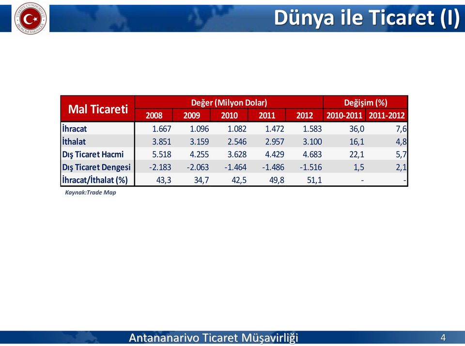 100 16,1 4,8 Dış Ticaret Hacmi 5.518 4.255 3.628 4.429 4.683 22,1 5,7 Dış Ticaret Dengesi -2.183-2.063-1.