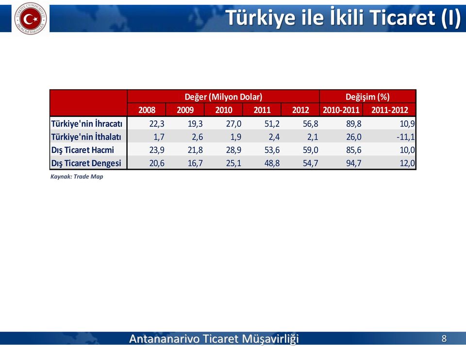 İthalatı 1,7 2,6 1,9 2,4 2,1 26,0-11,1 Dış Ticaret Hacmi 23,9 21,8 28,9 53,6 59,0 85,6 10,0