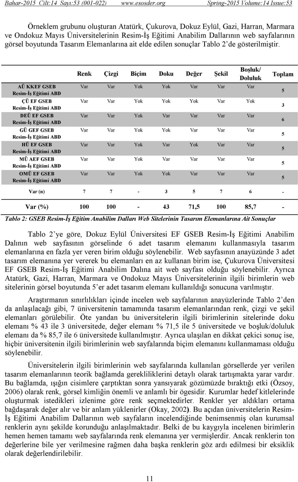 AÜ KKEF GSEB ÇÜ EF GSEB DEÜ EF GSEB GÜ GEF GSEB HÜ EF GSEB MÜ AEF GSEB OMÜ EF GSEB Renk Çizgi Biçim Doku Değer Şekil Boşluk/ Doluluk Var Var Yok Yok Var Var Var Var Var Yok Yok Yok Var Yok Var Var