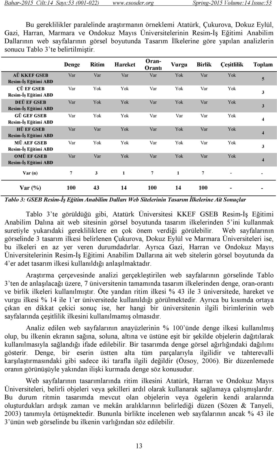 AÜ KKEF GSEB ÇÜ EF GSEB DEÜ EF GSEB GÜ GEF GSEB HÜ EF GSEB MÜ AEF GSEB OMÜ EF GSEB Oran- Denge Ritim Hareket Vurgu Birlik Çeşitlilik Toplam Orantı Var Var Var Var Yok Var Yok 5 Var Yok Yok Var Yok