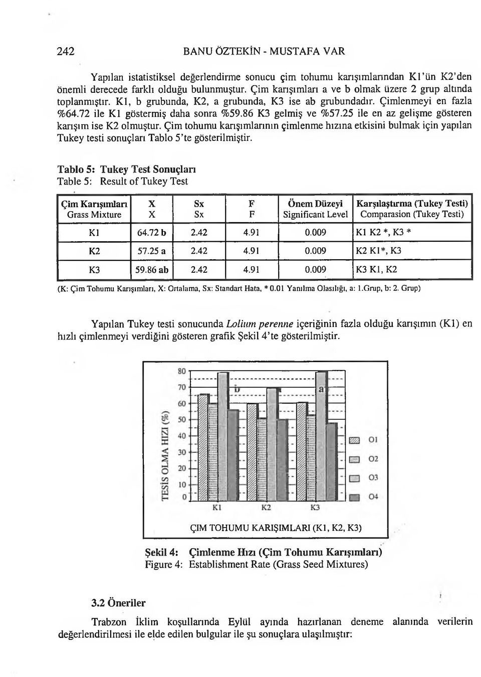 86 K3 gelm iş ve % 57.25 ile en az gelişm e gösteren karışım ise K2 lm uştur. Çim thum u karışım larının çim lenm e hızına etkisini bulm ak için yapılan Tukey testi snuçları Tabl 5 te gösterilmiştir.