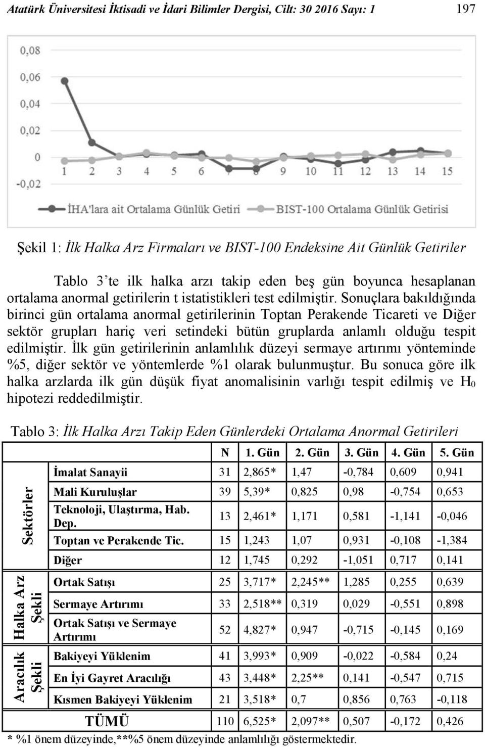 Sonuçlara bakıldığında birinci gün ortalama anormal getirilerinin Toptan Perakende Ticareti ve Diğer sektör grupları hariç veri setindeki bütün gruplarda anlamlı olduğu tespit edilmiştir.