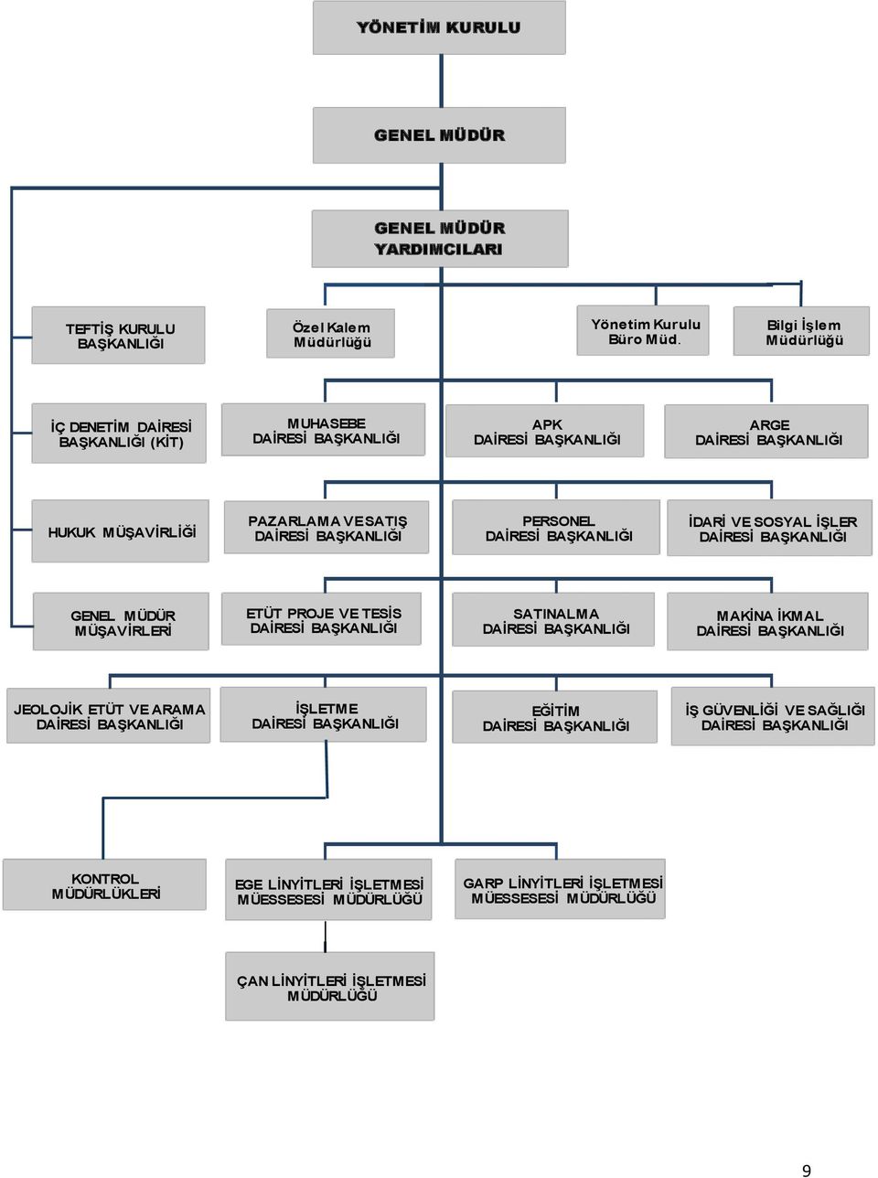 BAġKANLIĞI PERSONEL DAĠRESĠ BAġKANLIĞI ĠDARĠ VE SOSYAL ĠġLER DAĠRESĠ BAġKANLIĞI GENEL MÜDÜR MÜġAVĠRLERĠ ETÜT PROJE VE TESĠS DAĠRESĠ BAġKANLIĞI SATINALMA DAĠRESĠ BAġKANLIĞI MAKĠNA ĠKMAL DAĠRESĠ