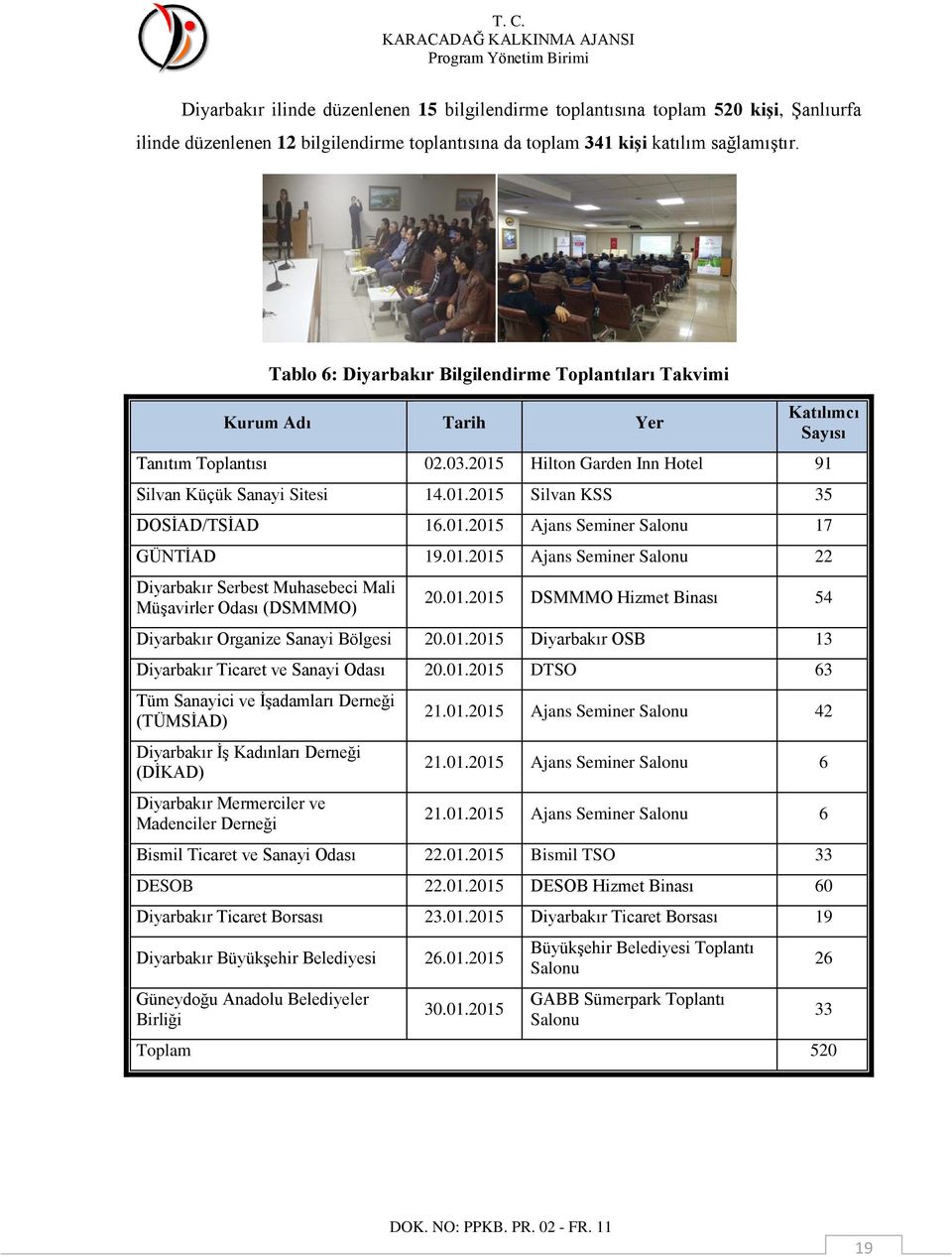 01.2015 Ajans Seminer Salonu 17 GÜNTİAD 19.01.2015 Ajans Seminer Salonu 22 Diyarbakır Serbest Muhasebeci Mali Müşavirler Odası (DSMMMO) 20.01.2015 DSMMMO Hizmet Binası 54 Diyarbakır Organize Sanayi Bölgesi 20.