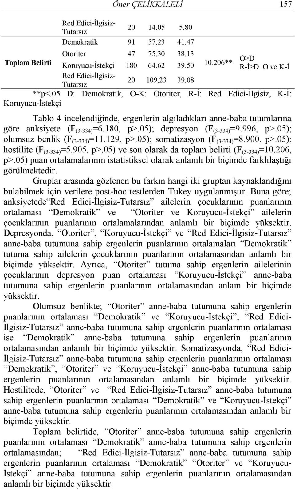 05 D: Demokratik, O-K: Otoriter, R-İ: Red Edici-İlgisiz, K-İ: Koruyucu-İstekçi Tablo 4 incelendiğinde, ergenlerin algıladıkları anne-baba tutumlarına göre anksiyete (F (3-334) =6.180, p>.