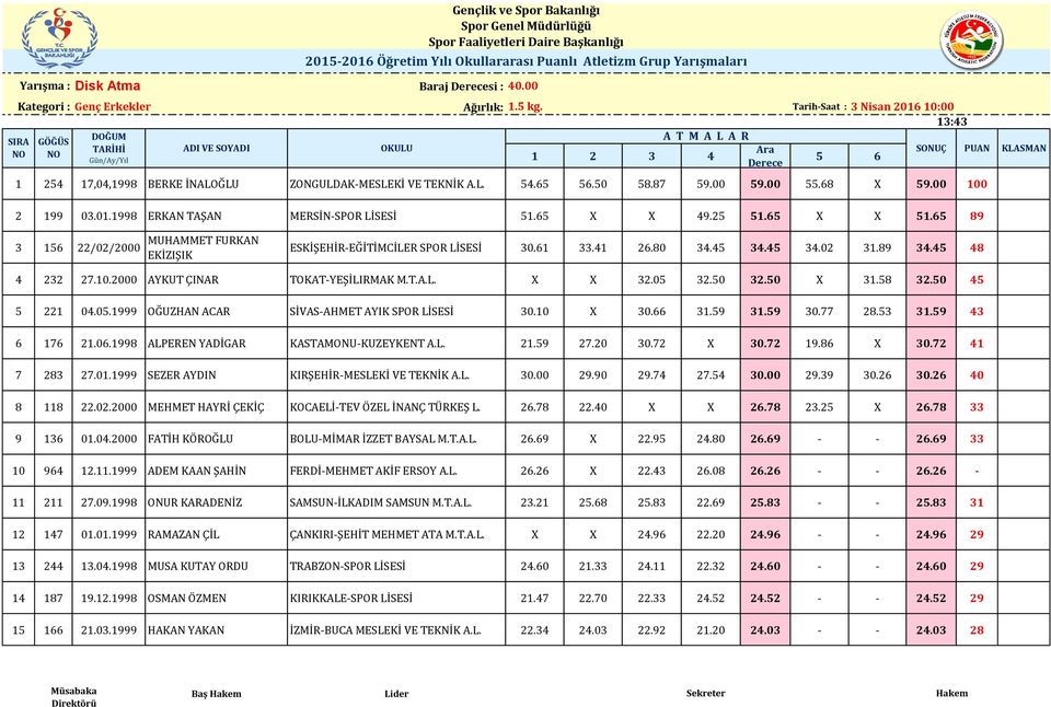 00 59.00 55.68 X 59.00 100 KLASMAN 2 199 03.01.1998 ERKAN TAŞAN MERSİN-SPOR 51.65 X X 49.25 51.65 X X 51.65 89 3 156 22/02/2000 MUHAMMET FURKAN EKİZIŞIK ESKİŞEHİR-EĞİTİMCİLER SPOR 30.61 33.41 26.