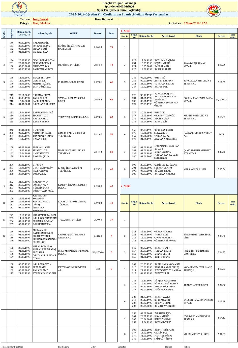 03.2001 09.03.1999 CEMİL BERKE ÖZCAN SERKAN BEKTAŞ BÜLENT TIRAK RAMAZAN AKKAYA MERSİN-SPOR 2:05.56 71 2 223 234 224 225 17.04.1999 16.03.1998 18.05.2002 19.01.1999 BATUHAN BAŞDAĞ SEÇKİN YILDIZ HAYDAR ARİZ BARIŞ KURBAN TOKAT-YEŞİLIRMAK 2:09.