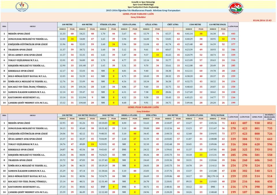 PUAN 1.GÜN PUAN 1 MERSİN-SPOR 11.33 60 54.25 48 1.70 44 5.67 42 15.79 74 65.57 82 4:41.14 38 16.30 55 443 2 ZONGULDAK-MESLEKİ VE 12.83 34 54.80 47 1.65 39 5.94 49 16.00 76 53.85 63 4:40.29 38 18.