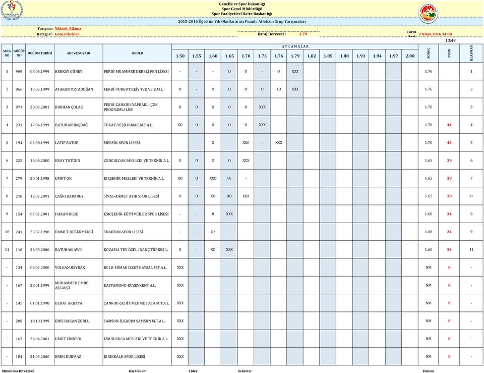 76 2 3 971 20.02.2001 BURHAN ÇOLAK FERDİ-ÇANKIRI-YAPRAKLI ÇOK PROGRAMLI LİSE O O O O O XXX 1.70 3 4 231 17.04.1999 BATUHAN BAŞDAĞ TOKAT-YEŞİLIRMAK XO O O O O XXX 1.70 44 4 5 194 02.08.