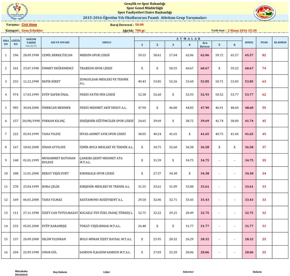 67 74 3 255 11,12,1998 REFİK KİRET ZONGULDAK-MESLEKİ VE TEKNİK 49.43 53.85 52.26 53.60 53.85 50.71 53.03 53.85 63 4 974 17.03.1999 EYÜP ZAFER ÜNAL FERDİ-FATİH FEN 52.38 52.60 X 52.93 52.93 50.52 53.