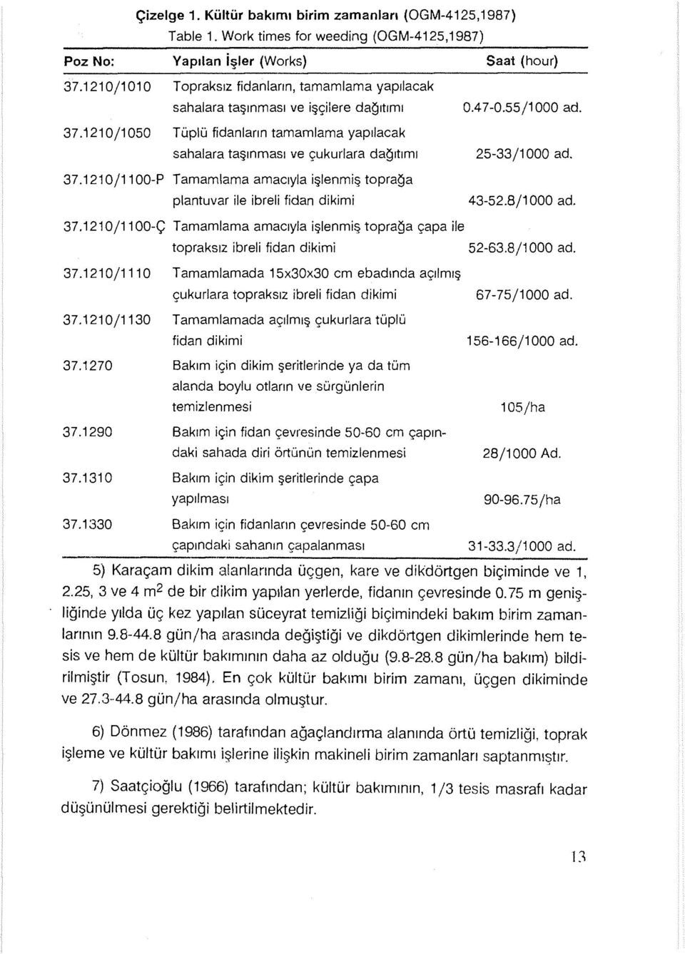 1210/1100-P Tamamlama amacıyla işlenmiş topra~a plantuvar ile ibreli fidan dikimi 0.47-0.55/1000 ad. 25-33/1000 ad. 43-52.8/1000 ad. 37.