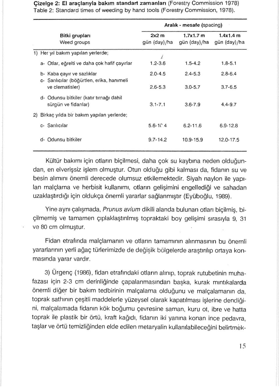 2-3.6 1.5-4.2 1.8-5.1 b- Kaba çayır ve sazlıklar c- Sarılıcılar (böğürtlen, erika, hanımeli ve clematisler) 2.0-4.5 2.6-5.3 2.4-5.3 3.0-5.7 2.8-6.4 3.7-6.