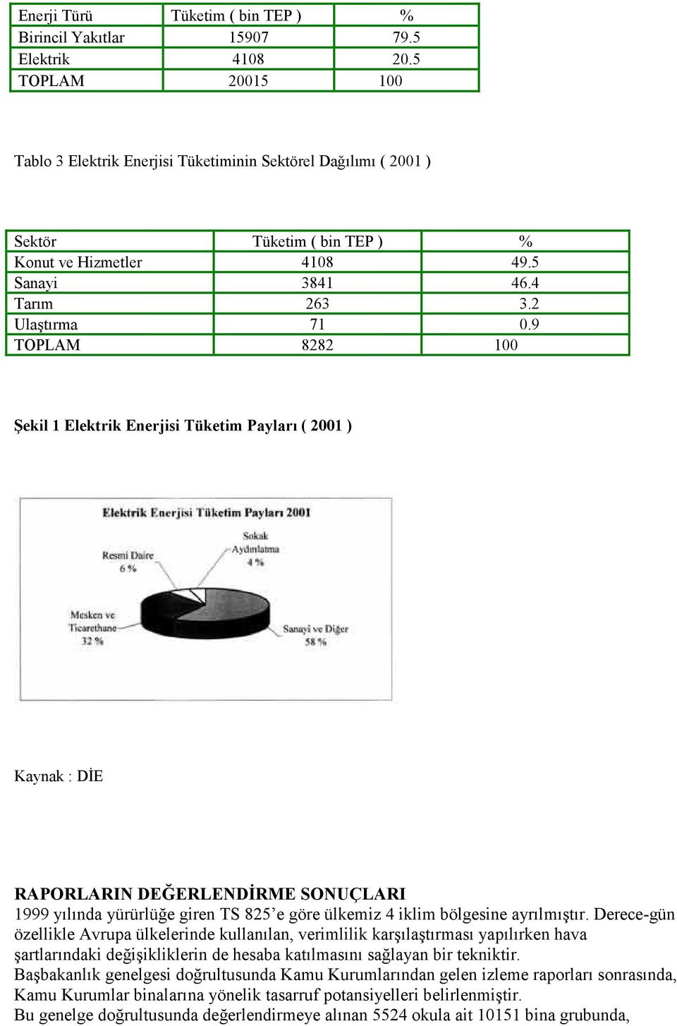 9 TOPLAM 8282 100 Şekil 1 Elektrik Enerjisi Tüketim Payları ( 2001 ) Kaynak : DĐE RAPORLARIN DEĞERLENDĐRME SONUÇLARI 1999 yılında yürürlüğe giren TS 825 e göre ülkemiz 4 iklim bölgesine ayrılmıştır.