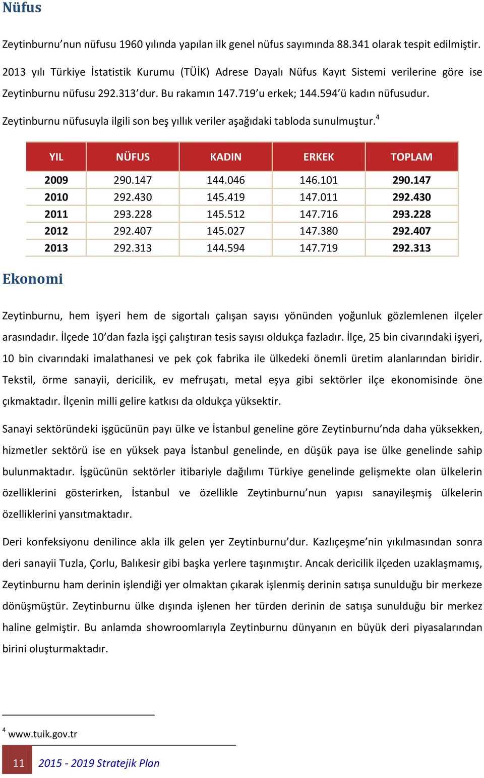 Zeytinburnu nüfusuyla ilgili son beş yıllık veriler aşağıdaki tabloda sunulmuştur. 4 Ekonomi YIL NÜFUS KADIN ERKEK TOPLAM 2009 290.147 144.046 146.101 290.147 2010 292.430 145.419 147.011 292.