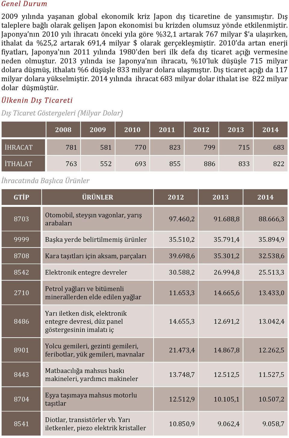 2010 da artan enerji fiyatları, Japonya'nın 2011 yılında 1980'den beri ilk defa dış ticaret açığı vermesine neden olmuştur.