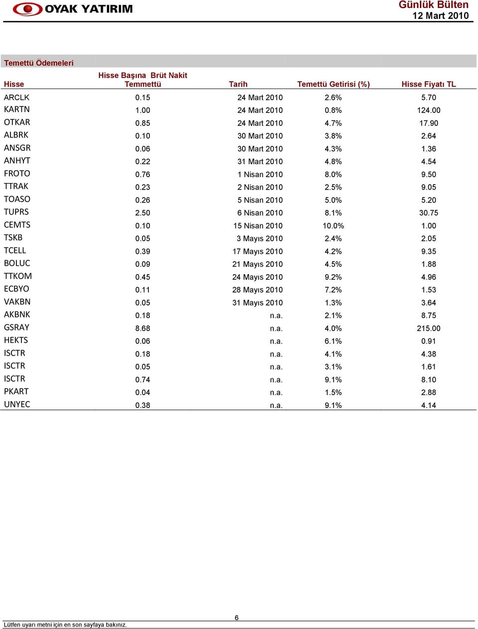 26 5 Nisan 2010 5.0% 5.20 TUPRS 2.50 6 Nisan 2010 8.1% 30.75 CEMTS 0.10 15 Nisan 2010 10.0% 1.00 TSKB 0.05 3 Mayıs 2010 2.4% 2.05 TCELL 0.39 17 Mayıs 2010 4.2% 9.35 BOLUC 0.09 21 Mayıs 2010 4.5% 1.