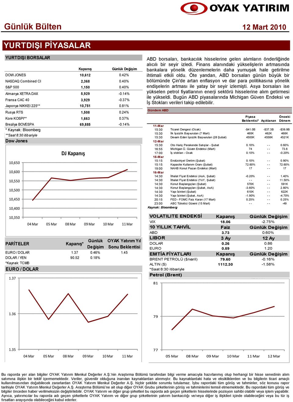 37 Kapanış Günlük Değişim 10,612 0.42% 2,368 0.40% 1,150 0.40% 5,929-0.14% 3,929-0.37% 10,751 0.81% 1,508 0.24% 1,663 0.37% 69,885-0.