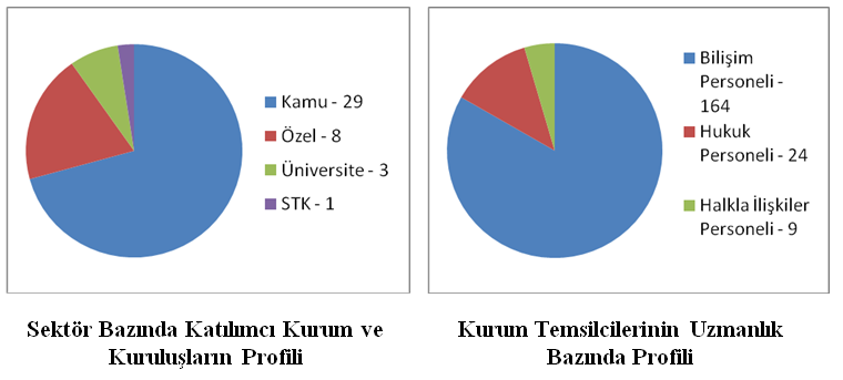 USGT 2011 - Katılımcılar TÜBİTAK BİLGEM ve BTK düzenleyici