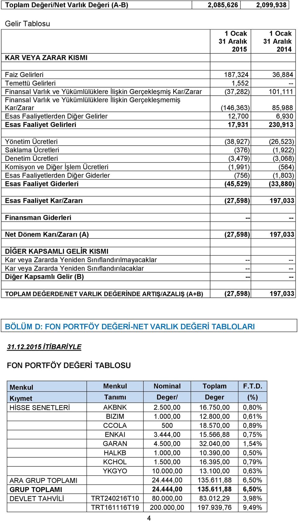 Gelirler 12,700 6,930 Esas Faaliyet Gelirleri 17,931 230,913 Yönetim Ücretleri (38,927) (26,523) Saklama Ücretleri (376) (1,922) Denetim Ücretleri (3,479) (3,068) Komisyon ve Diğer İşlem Ücretleri